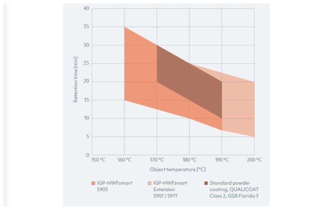 IGP Powder Coatings lanceert nieuwe poedercoating-systemen voor lage temperaturenvoor duurzame gevelbekleding 1